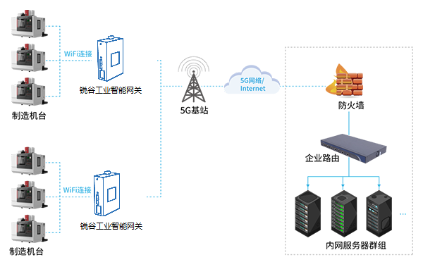 5G+智慧工廠數(shù)據(jù)采集監(jiān)控方案 “數(shù)字工廠”到“物聯(lián)工廠”