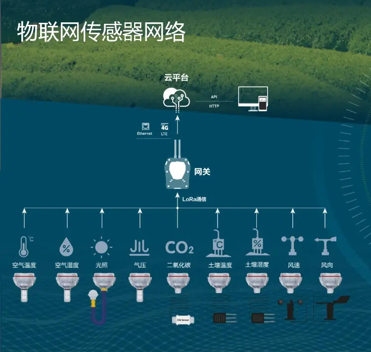 物聯(lián)網(wǎng)部署中，大量傳感器為基于云的控制和分析平臺(tái)提供數(shù)據(jù)