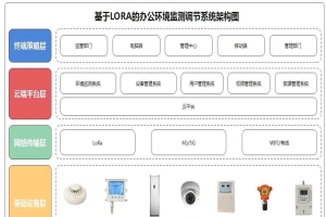 LORA的辦公環(huán)境空氣質(zhì)量檢測(cè)器解決方案