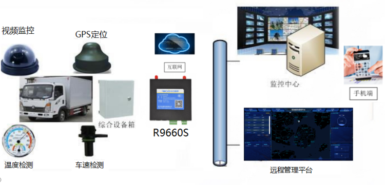 物流車輛無(wú)線監(jiān)控系統(tǒng).png
