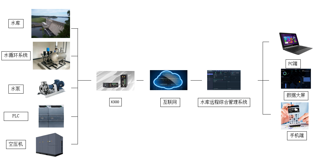 基于連接云的水庫遠(yuǎn)程綜合管理系統(tǒng)