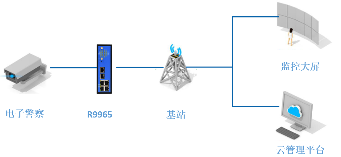 電子警察聯(lián)網(wǎng)應(yīng)用方案